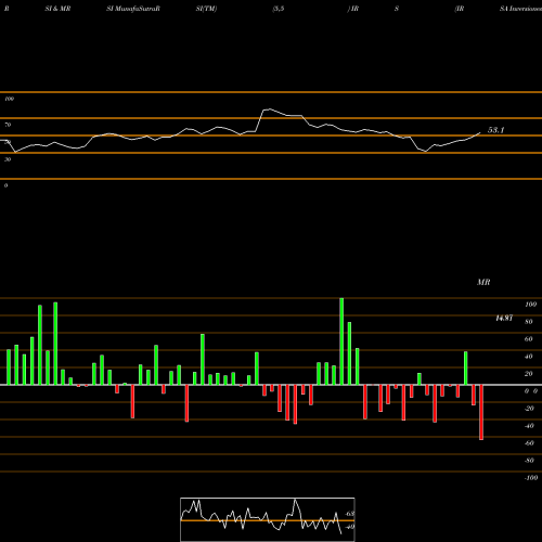 RSI & MRSI charts IRSA Inversiones Y Representaciones S.A. IRS share NYSE Stock Exchange 