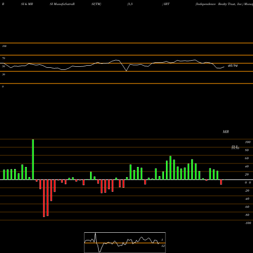 RSI & MRSI charts Independence Realty Trust, Inc. IRT share NYSE Stock Exchange 