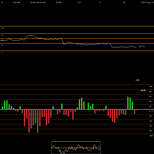 RSI & MRSI charts ING Group, N.V. ISF share NYSE Stock Exchange 