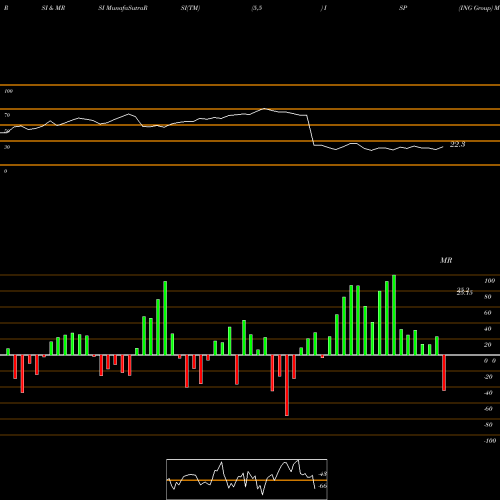 RSI & MRSI charts ING Group ISP share NYSE Stock Exchange 