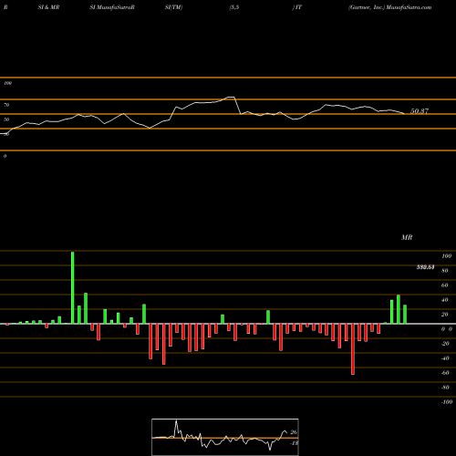 RSI & MRSI charts Gartner, Inc. IT share NYSE Stock Exchange 