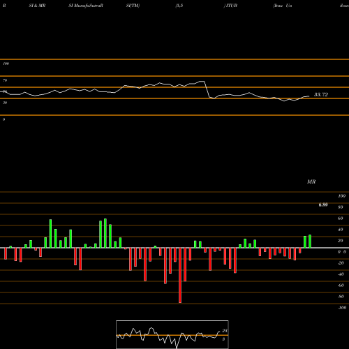 RSI & MRSI charts Itau Unibanco Banco Holding SA ITUB share NYSE Stock Exchange 