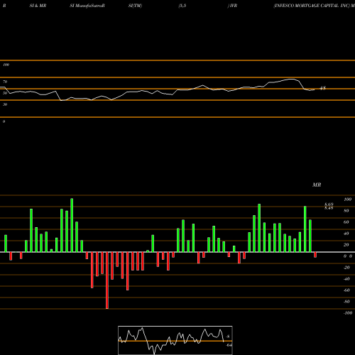 RSI & MRSI charts INVESCO MORTGAGE CAPITAL INC IVR share NYSE Stock Exchange 