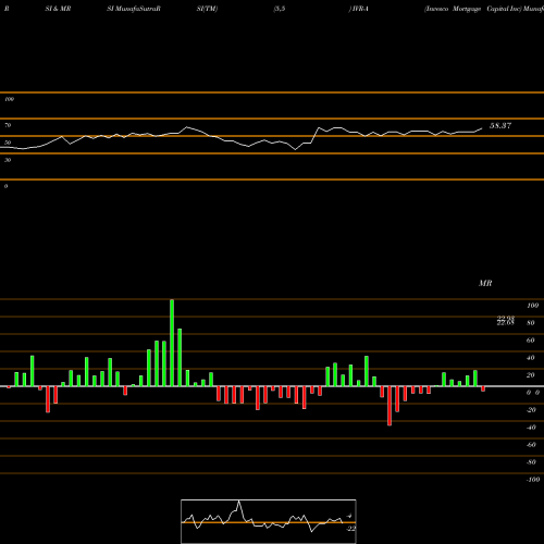 RSI & MRSI charts Invesco Mortgage Capital Inc IVR-A share NYSE Stock Exchange 