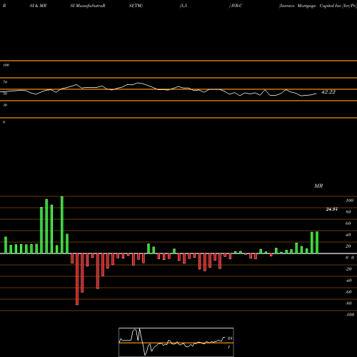RSI & MRSI charts Invesco Mortgage Capital Inc [Ivr/Pc] IVR-C share NYSE Stock Exchange 