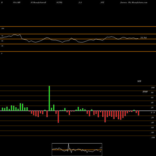RSI & MRSI charts Invesco Plc IVZ share NYSE Stock Exchange 