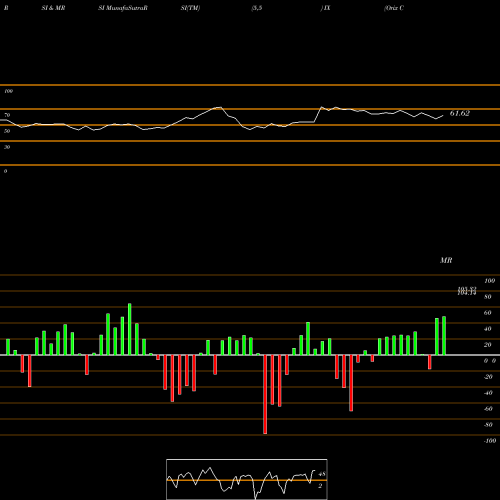 RSI & MRSI charts Orix Corp Ads IX share NYSE Stock Exchange 