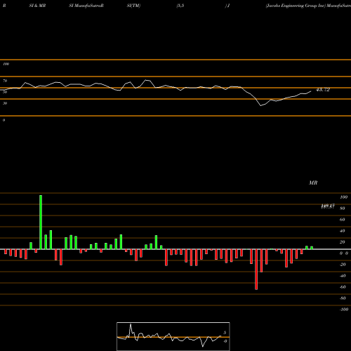 RSI & MRSI charts Jacobs Engineering Group Inc J share NYSE Stock Exchange 
