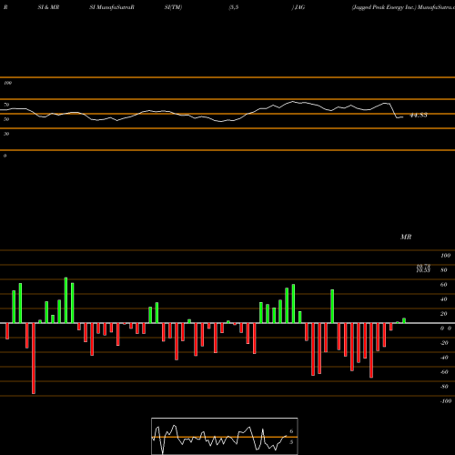 RSI & MRSI charts Jagged Peak Energy Inc. JAG share NYSE Stock Exchange 