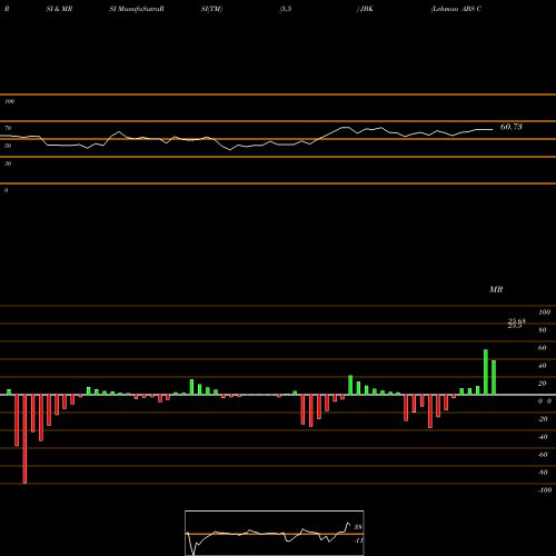 RSI & MRSI charts Lehman ABS Corporation JBK share NYSE Stock Exchange 
