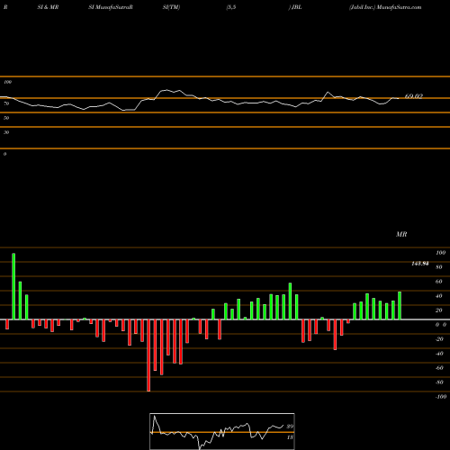 RSI & MRSI charts Jabil Inc. JBL share NYSE Stock Exchange