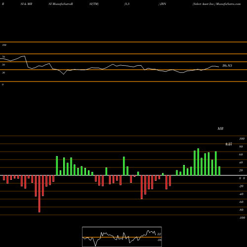 RSI & MRSI charts Select Asset Inc. JBN share NYSE Stock Exchange 