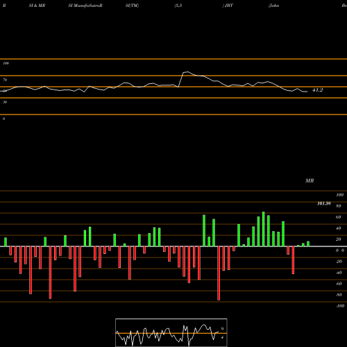 RSI & MRSI charts John Bean Technologies Corporation JBT share NYSE Stock Exchange 