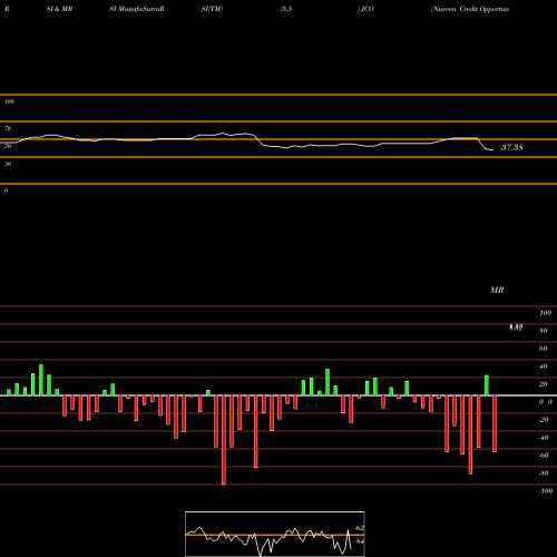 RSI & MRSI charts Nuveen Credit Opportunities 2022 Target Term Fund JCO share NYSE Stock Exchange 