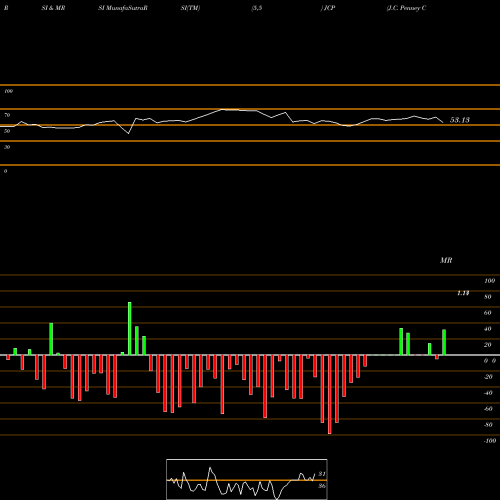 RSI & MRSI charts J.C. Penney Company, Inc. Holding Company JCP share NYSE Stock Exchange 