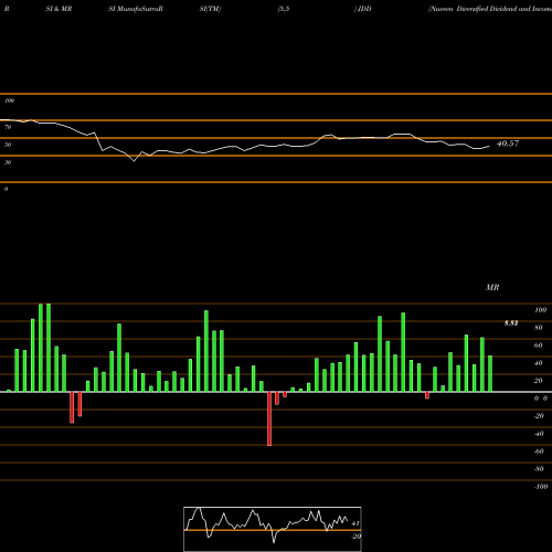 RSI & MRSI charts Nuveen Diversified Dividend And Income Fund JDD share NYSE Stock Exchange 