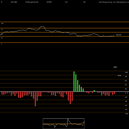 RSI & MRSI charts Just Energy Group, Inc. JE share NYSE Stock Exchange 