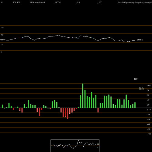 RSI & MRSI charts Jacobs Engineering Group Inc. JEC share NYSE Stock Exchange 