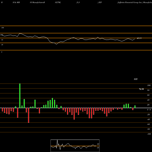 RSI & MRSI charts Jefferies Financial Group Inc. JEF share NYSE Stock Exchange 