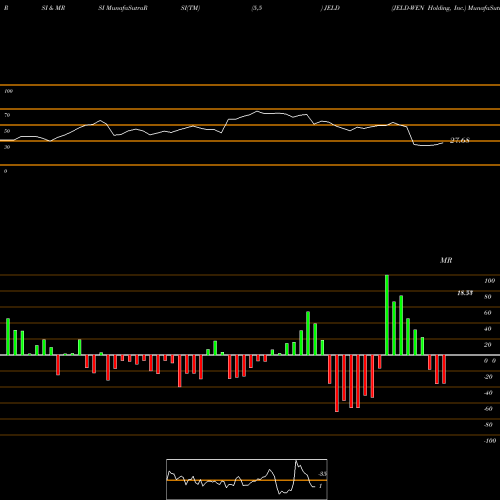 RSI & MRSI charts JELD-WEN Holding, Inc. JELD share NYSE Stock Exchange 