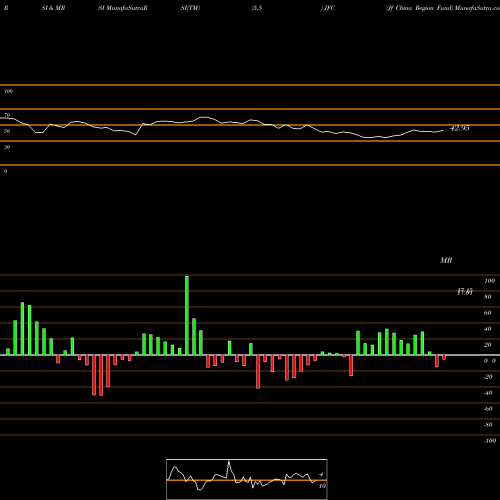 RSI & MRSI charts Jf China Region Fund JFC share NYSE Stock Exchange 