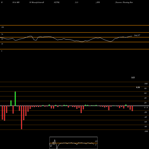 RSI & MRSI charts Nuveen Floating Rate Income Fund JFR share NYSE Stock Exchange 