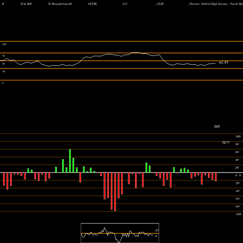 RSI & MRSI charts Nuveen Global High Income Fund JGH share NYSE Stock Exchange 