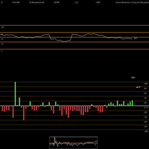 RSI & MRSI charts Janus Henderson Group Plc JHG share NYSE Stock Exchange 