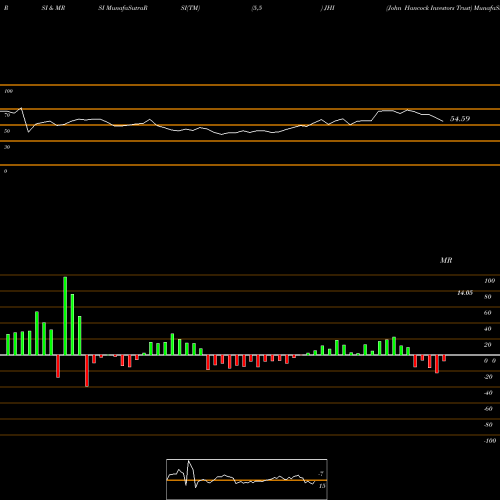 RSI & MRSI charts John Hancock Investors Trust JHI share NYSE Stock Exchange 