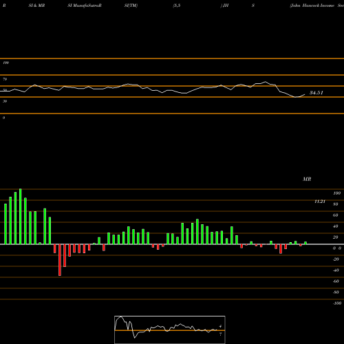 RSI & MRSI charts John Hancock Income Securities Trust JHS share NYSE Stock Exchange 