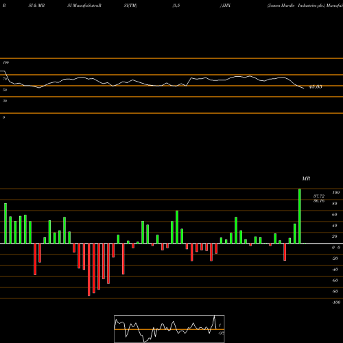 RSI & MRSI charts James Hardie Industries Plc. JHX share NYSE Stock Exchange 