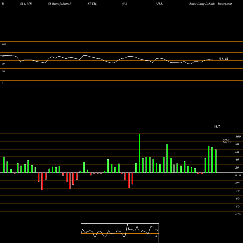 RSI & MRSI charts Jones Lang LaSalle Incorporated JLL share NYSE Stock Exchange 