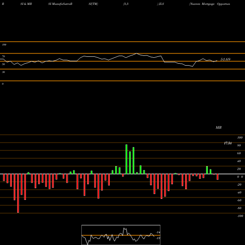 RSI & MRSI charts Nuveen Mortgage Opportunity Term Fund JLS share NYSE Stock Exchange 