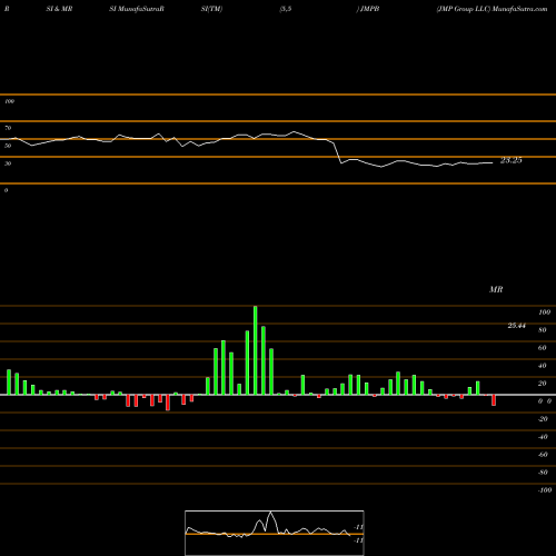 RSI & MRSI charts JMP Group LLC JMPB share NYSE Stock Exchange 