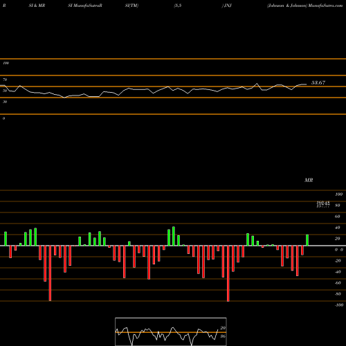 RSI & MRSI charts Johnson & Johnson JNJ share NYSE Stock Exchange 