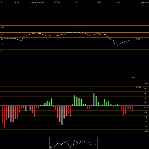 RSI & MRSI charts Juniper Networks, Inc. JNPR share NYSE Stock Exchange 