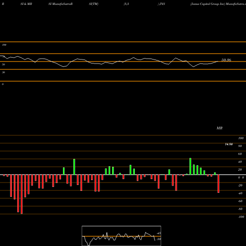 RSI & MRSI charts Janus Capital Group Inc JNS share NYSE Stock Exchange 