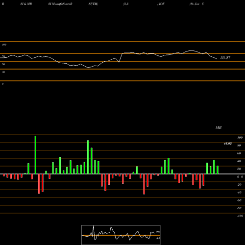 RSI & MRSI charts St. Joe Company (The) JOE share NYSE Stock Exchange 