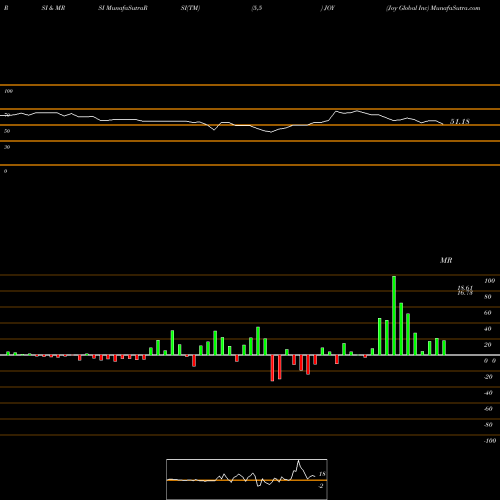RSI & MRSI charts Joy Global Inc JOY share NYSE Stock Exchange 