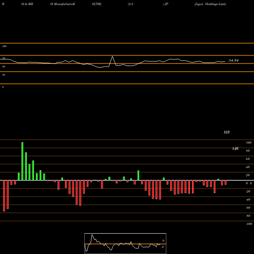 RSI & MRSI charts Jupai Holdings Limited JP share NYSE Stock Exchange 