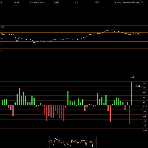 RSI & MRSI charts Nuveen Preferred And Income Term Fund JPI share NYSE Stock Exchange 