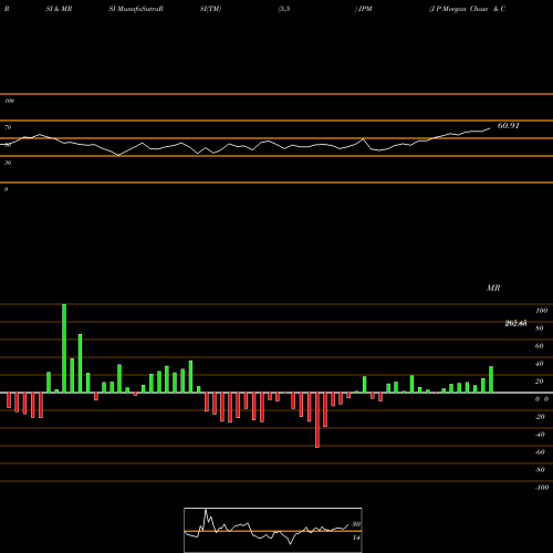 RSI & MRSI charts J P Morgan Chase & Co JPM share NYSE Stock Exchange 