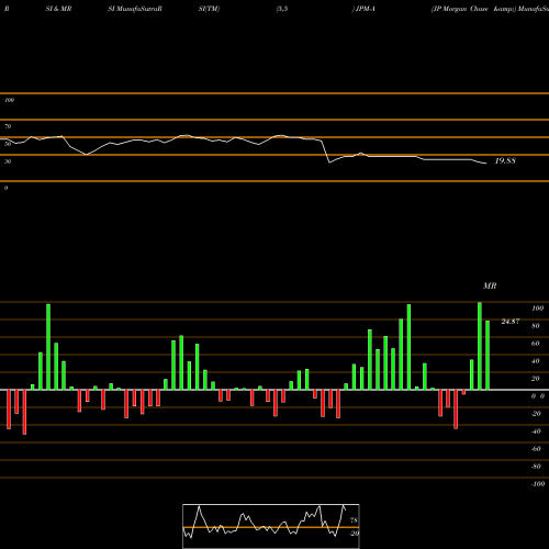 RSI & MRSI charts JP Morgan Chase & JPM-A share NYSE Stock Exchange 