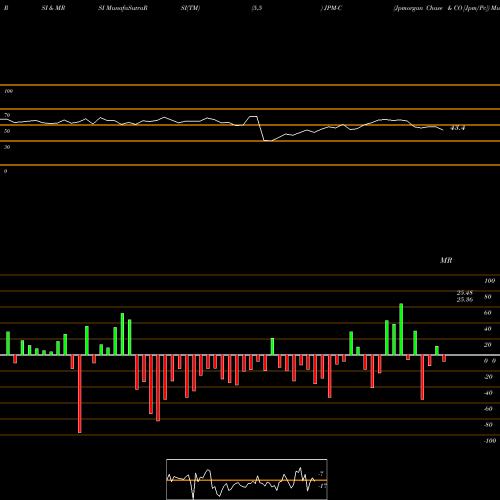 RSI & MRSI charts Jpmorgan Chase & CO [Jpm/Pc] JPM-C share NYSE Stock Exchange 