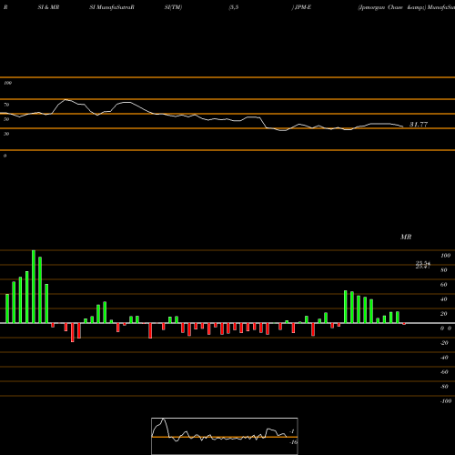 RSI & MRSI charts Jpmorgan Chase & JPM-E share NYSE Stock Exchange 