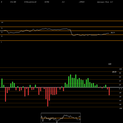 RSI & MRSI charts Jpmorgan Chase & Co. JPM-H share NYSE Stock Exchange 