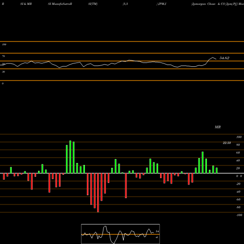 RSI & MRSI charts Jpmorgan Chase & CO [Jpm/Pj] JPM-J share NYSE Stock Exchange 