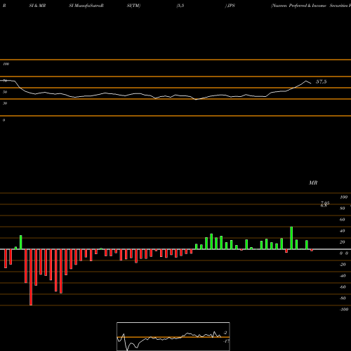 RSI & MRSI charts Nuveen Preferred & Income Securities Fund JPS share NYSE Stock Exchange 