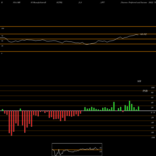 RSI & MRSI charts Nuveen Preferred And Income 2022 Term Fund JPT share NYSE Stock Exchange 