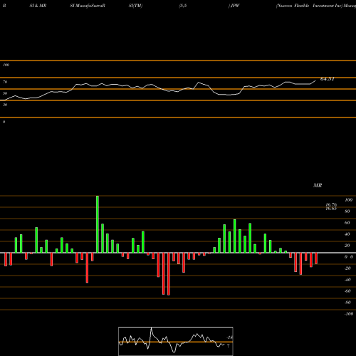 RSI & MRSI charts Nuveen Flexible Investment Inc JPW share NYSE Stock Exchange 